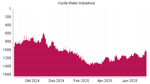 BOTSI®-Advisor Hochstufung Kurita Water Industries von Rang 1153 auf ...