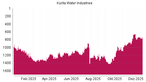 BOTSI®-Advisor Abstufung Kurita Water Industries von Rang 722 auf ...