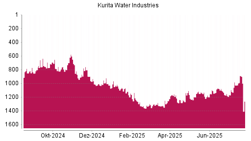 BOTSI®-Advisor Hochstufung Kurita Water Industries von Rang 1112 auf ...