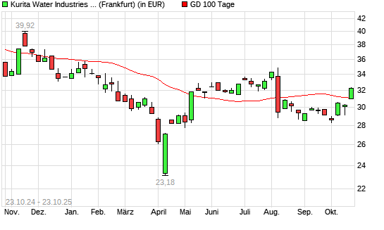 Kurita Water Industries-Aktie über 100-Tage-Linie