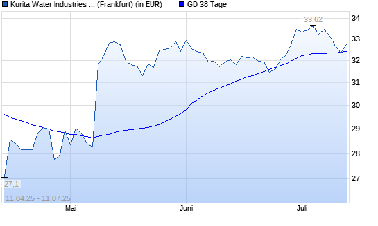 Kurita Water Industries-Aktie unter 38-Tage-Linie
