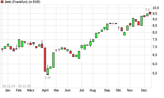 Jtekt-Aktie mit neuem 5-Jahres-Hoch