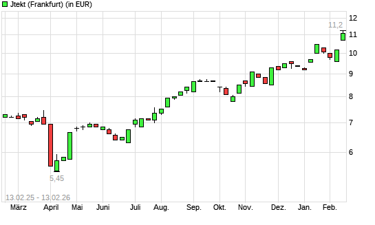 Jtekt-Aktie mit neuem 5-Jahres-Hoch