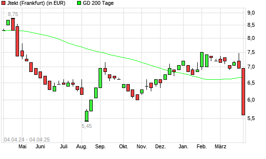 Jtekt-Aktie unter 200-Tage-Linie