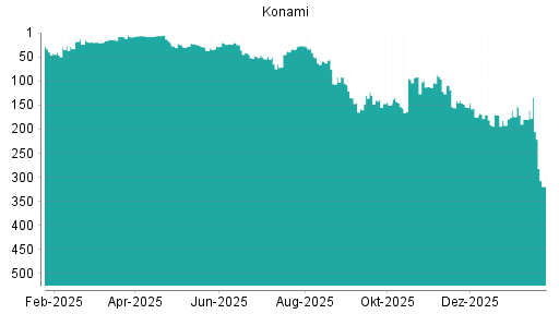 BOTSI®-Advisor Hochstufung Konami von Rang 192 auf ...