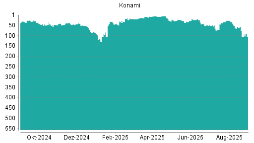 BOTSI®-Advisor Abstufung Konami von Rang 48 auf ...