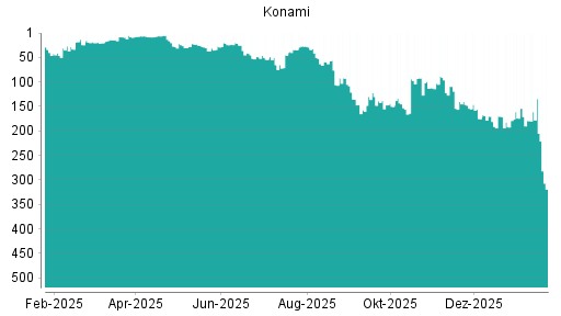 BOTSI®-Advisor Abstufung Konami von Rang 140 auf ...