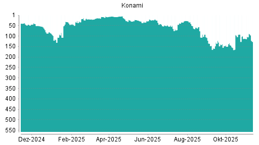 BOTSI®-Advisor Abstufung Konami von Rang 32 auf ...