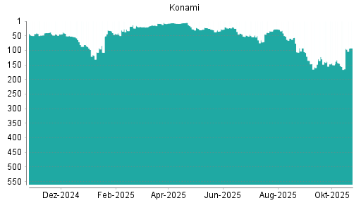 BOTSI®-Advisor Abstufung Konami von Rang 76 auf ...