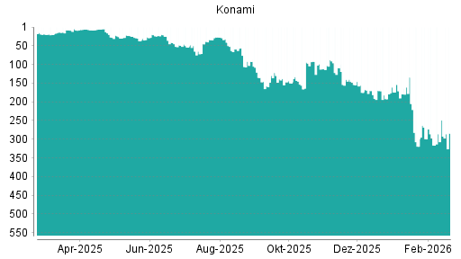 BOTSI®-Advisor Abstufung Konami von Rang 299 auf ...