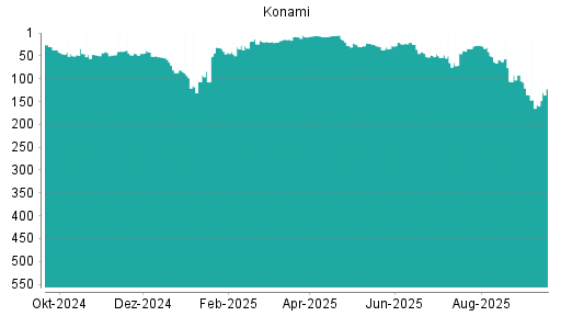 BOTSI®-Advisor Hochstufung Konami von Rang 157 auf ...