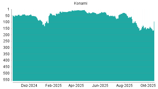 BOTSI®-Advisor Hochstufung Konami von Rang 145 auf ...
