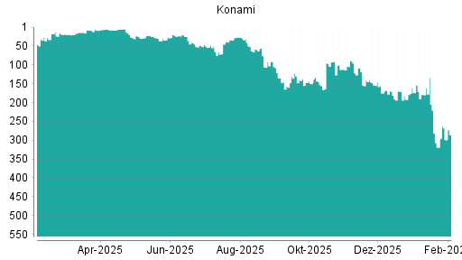 BOTSI®-Advisor Abstufung Konami von Rang 170 auf ...