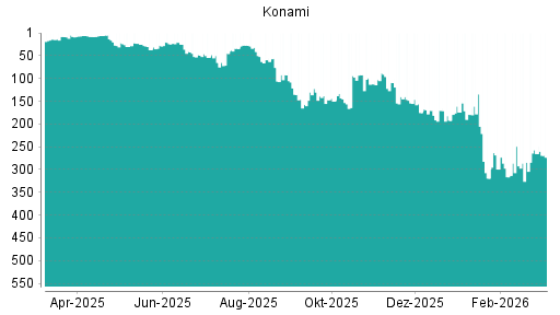 BOTSI®-Advisor Abstufung Konami von Rang 92 auf Rang 135