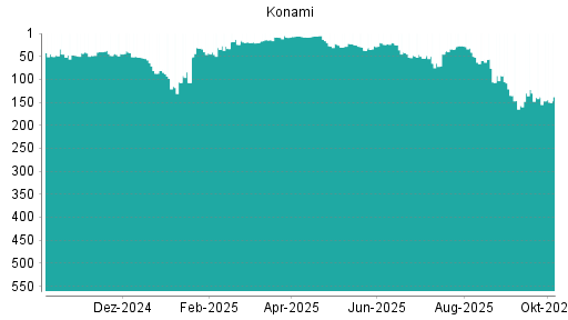 BOTSI®-Advisor Abstufung Konami von Rang 138 auf ...