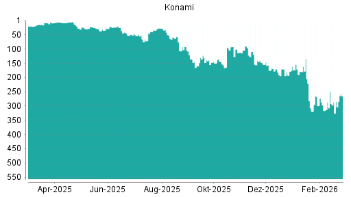 BOTSI®-Advisor Hochstufung Konami von Rang 284 auf ...