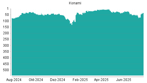 BOTSI®-Advisor Abstufung Konami von Rang 48 auf ...