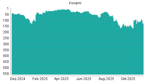 BOTSI®-Advisor Abstufung Konami von Rang 54 auf ...