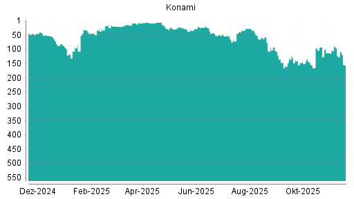 BOTSI®-Advisor Abstufung Konami von Rang 21 auf ...