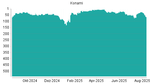 BOTSI®-Advisor Abstufung Konami von Rang 21 auf ...