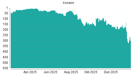 BOTSI®-Advisor Abstufung Konami von Rang 109 auf ...