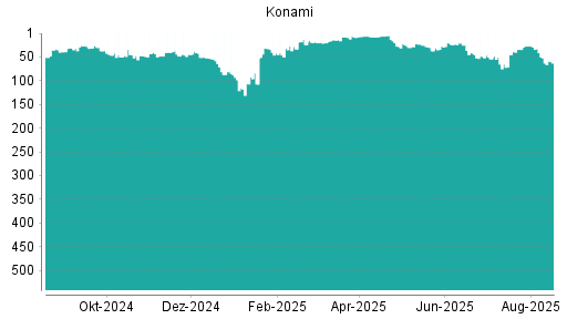 BOTSI®-Advisor Abstufung Konami von Rang 41 auf ...