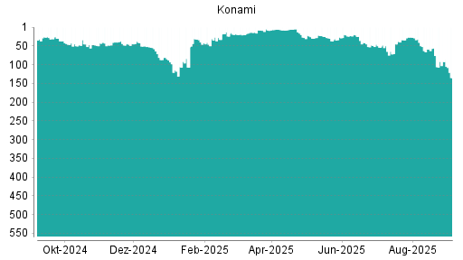 BOTSI®-Advisor Abstufung Konami von Rang 92 auf Rang 135