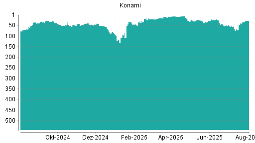 BOTSI®-Advisor Hochstufung Konami von Rang 34 auf ...
