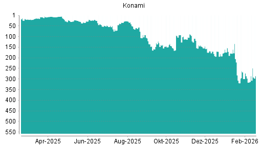 BOTSI®-Advisor Hochstufung Konami von Rang 316 auf ...