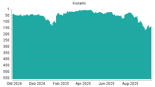 BOTSI®-Advisor Hochstufung Konami von Rang 8 auf ...