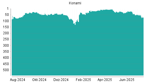BOTSI®-Advisor Abstufung Konami von Rang 54 auf ...