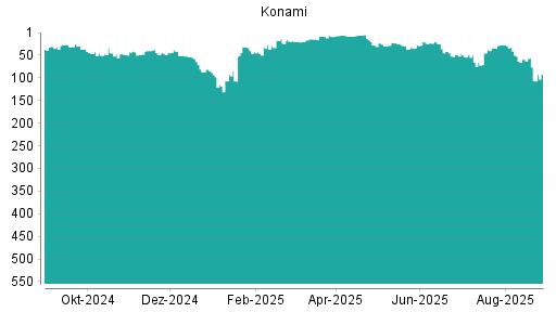 BOTSI®-Advisor Abstufung Konami von Rang 76 auf ...