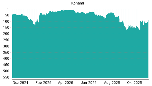 BOTSI®-Advisor Abstufung Konami von Rang 40 auf ...
