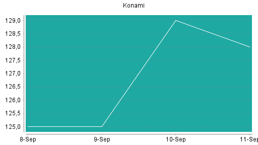 BOTSI®-Advisor Abstufung Konami von Rang 41 auf ...