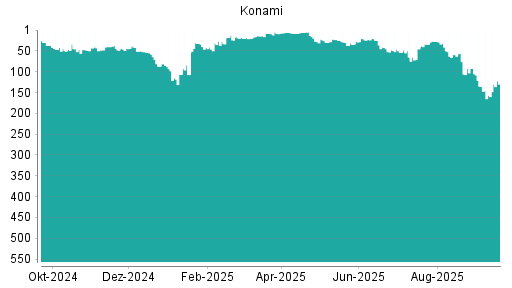 BOTSI®-Advisor Abstufung Konami von Rang 27 auf ...