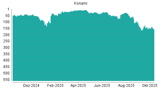 BOTSI®-Advisor Abstufung Konami von Rang 59 auf ... BOTSI®-Advisor Abstufung Konami von Rang 59 auf ...
