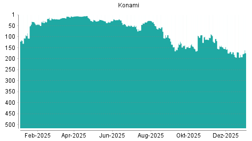BOTSI®-Advisor Hochstufung Konami von Rang 192 auf ...