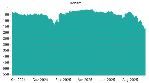 BOTSI®-Advisor Hochstufung Konami von Rang 65 auf ...