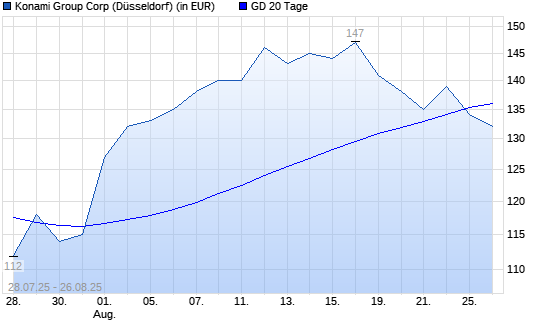 Konami-Aktie unter 20-Tage-Linie