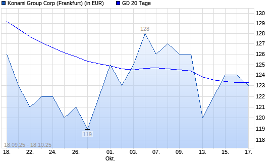 Konami-Aktie unter 20-Tage-Linie