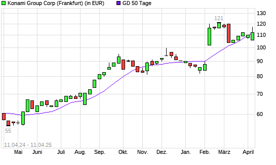 Konami-Aktie über 50-Tage-Linie