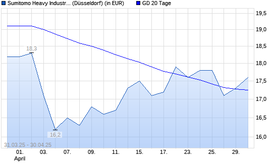 Sumitomo Heavy Industries-Aktie über 20-Tage-Linie