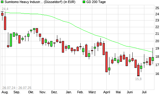Sumitomo Heavy Industries-Aktie unter 200-Tage-Linie