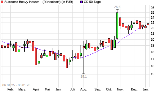 Sumitomo Heavy Industries-Aktie &uuml;ber 50-Tage-Linie