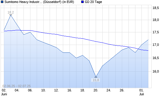 Sumitomo Heavy Industries-Aktie über 20-Tage-Linie