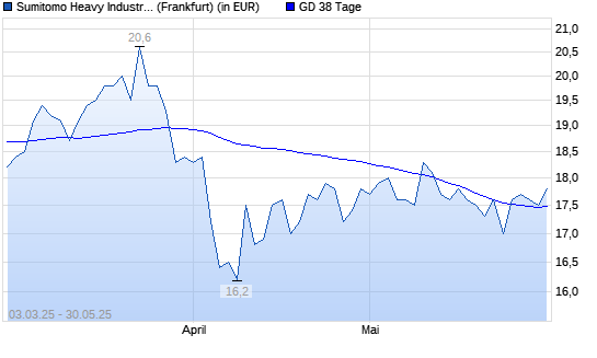 Sumitomo Heavy Industries-Aktie unter 38-Tage-Linie