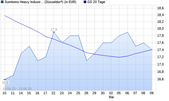 Sumitomo Heavy Industries-Aktie unter 20-Tage-Linie