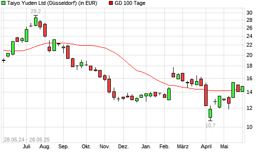 Taiyo Yuden-Aktie über 100-Tage-Linie