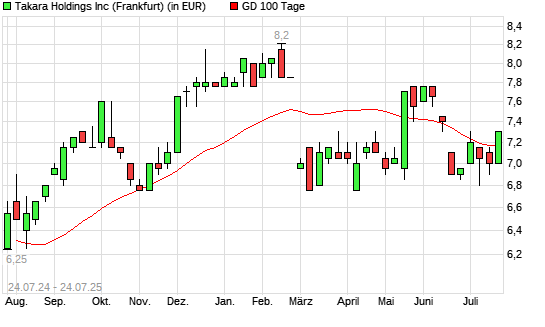 Takara Holdings-Aktie über 100-Tage-Linie