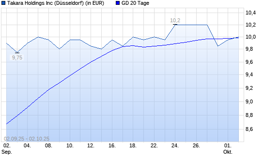 Takara Holdings-Aktie über 20-Tage-Linie